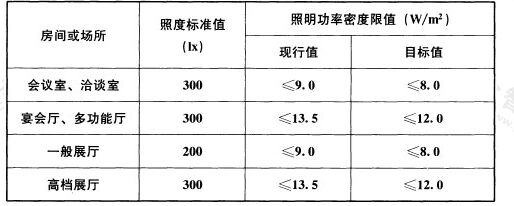 表6.3.9 会展建筑照明功率密度限值