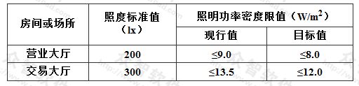 表6.3.11 金融建筑照明功率密度限值