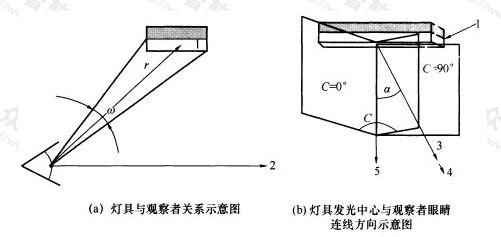 图A.0.1-1 统一眩光值计算参数示意图