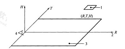 图A.0.1-2 以观察者位置为原点的位置指数坐标系统(R，T，H)