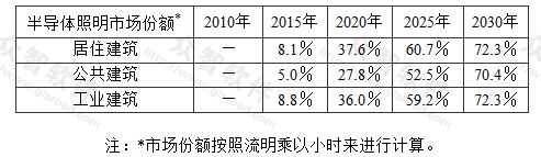 表1 美国能源部半导体照明市场发展预测分析表