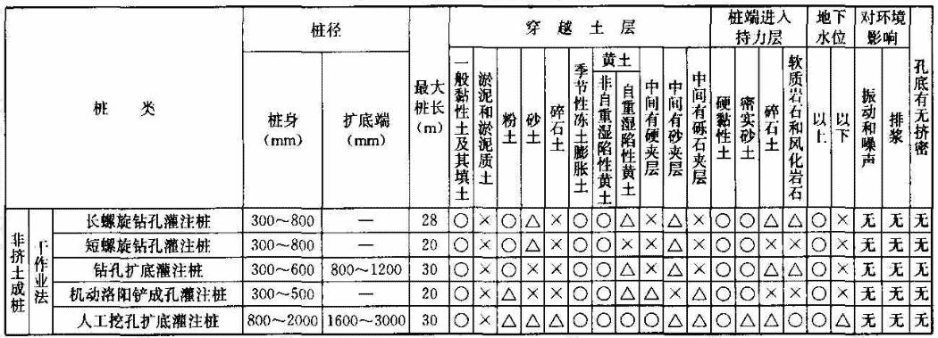 桩型与成桩工艺选择