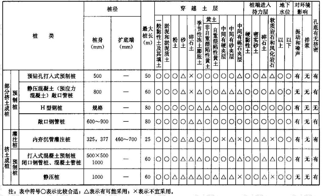 桩型与成桩工艺选择