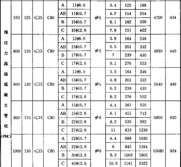 预应力混凝土管桩的配筋和力学性能