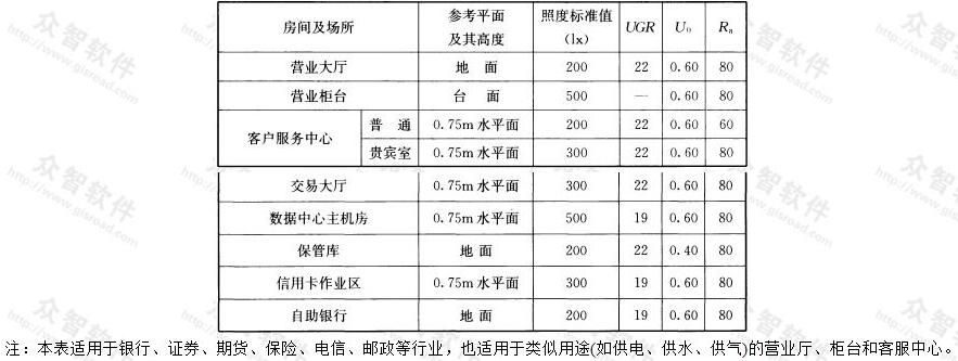 表5.3.11 金融建筑照明标准值