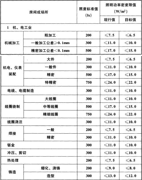 表6.3.12 工业建筑非爆炸危险场所照明功率密度限值