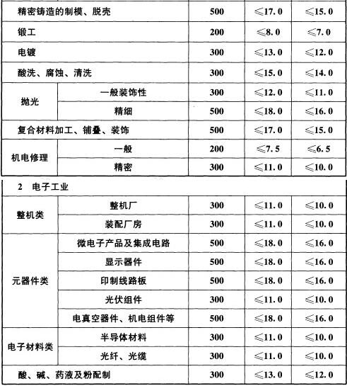 表6.3.12 工业建筑非爆炸危险场所照明功率密度限值