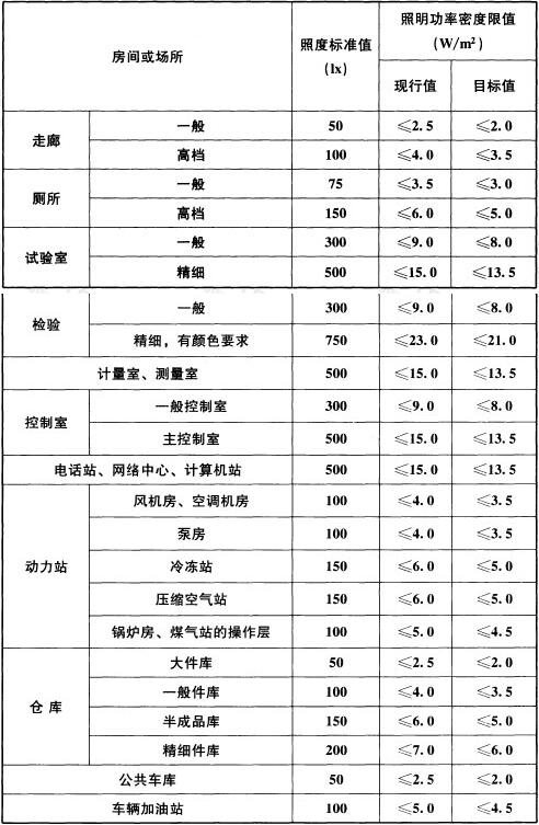 表6.3.13 公共和工业建筑非爆炸危险场所通用房间或场所照明功率密度限值