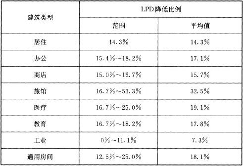 表3 新旧标准的LPD限值对比