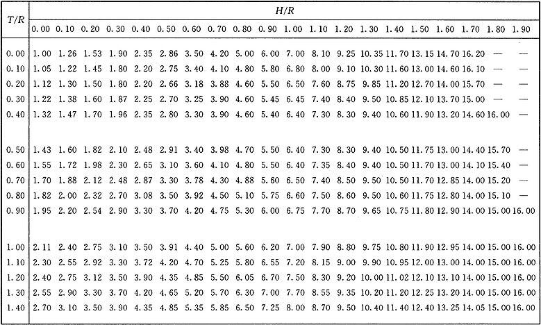 表A.0.1 位置指数表