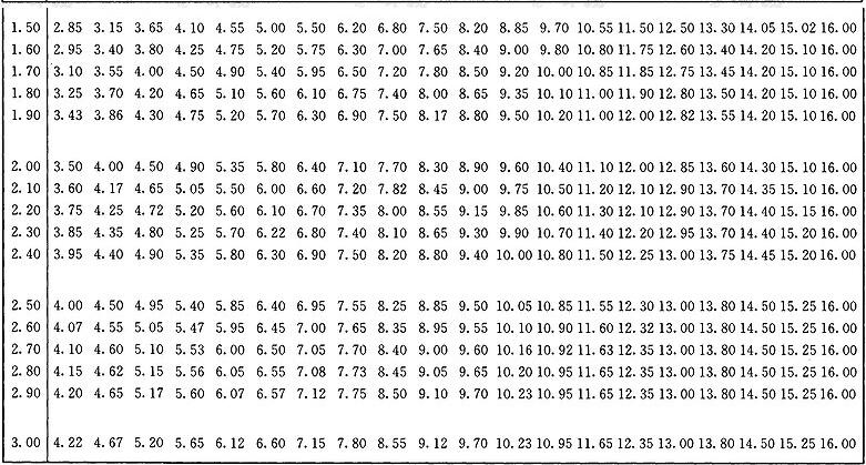 表A.0.1 位置指数表