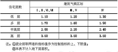 住宅建筑面积净密度控制指标（万㎡/h㎡）