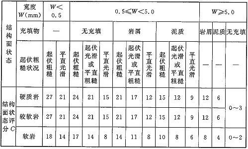 表N.0.9-3 结构面状态评分