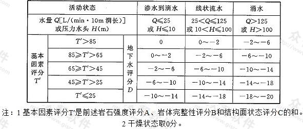 表N.0.9-4 地下水评分