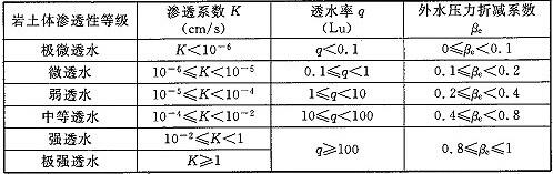 表W.0.1 外水压力折减系数