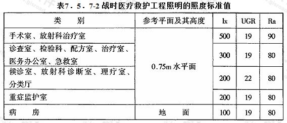 战时医疗救护工程照明的照度标准值