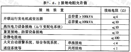 接地电阻允许值