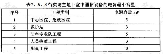  各类防空地下室中通信设备的电源最小容量