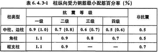 柱纵向受力钢筋最小配筋百分率(%)
