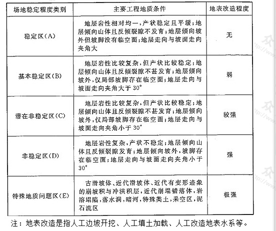 表4 三峡工程移民选址场地稳定程度分区