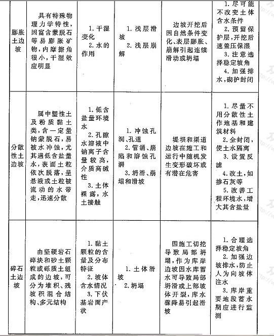 表9 土质边坡分类(按土层性质)