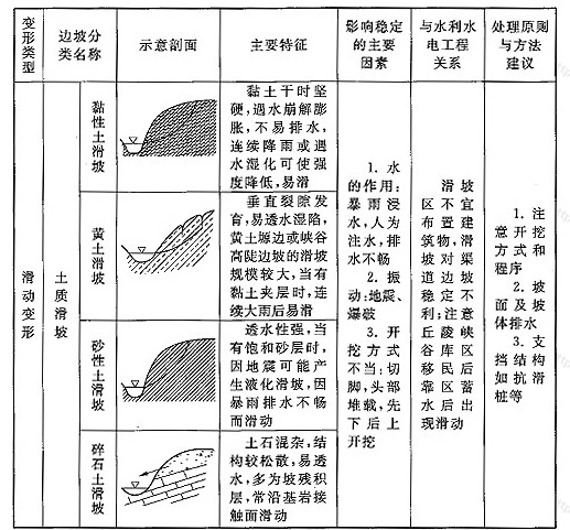 表10 变形边坡分类