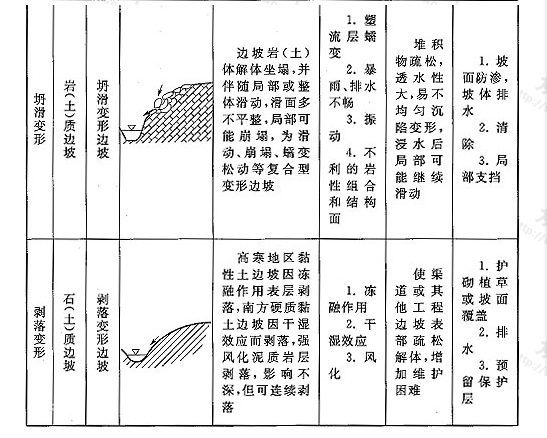 表10 变形边坡分类