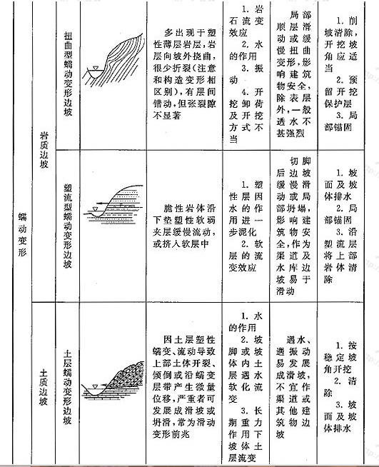 表10 变形边坡分类