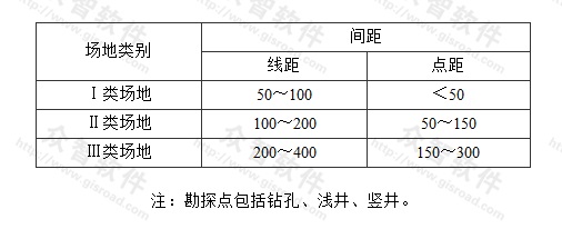 表11 勘探线、点间距(m)