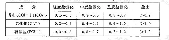 表14 土壤盐渍化程度分级(%)