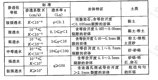 表15 原规范中的岩土体渗透分级