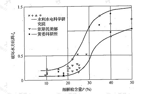 图1 破坏水力比降与细颗粒含量关系曲线