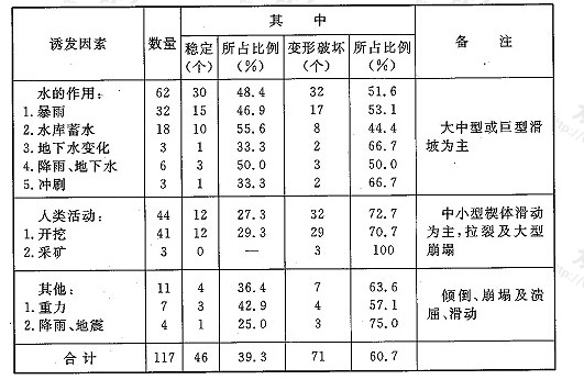 表16 边坡变形、破坏诱发因素统计