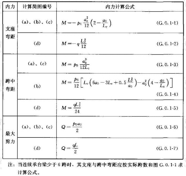 砌体墙下条形桩基连续承台梁内力计算公式