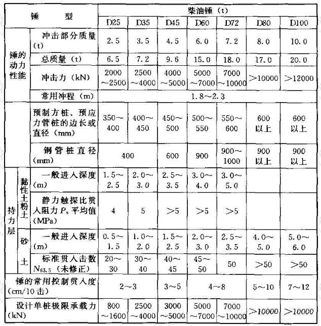 锤重选择表