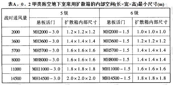 甲类防空地下室常用扩散箱的内部空间(长×宽×高)最小尺寸(m)