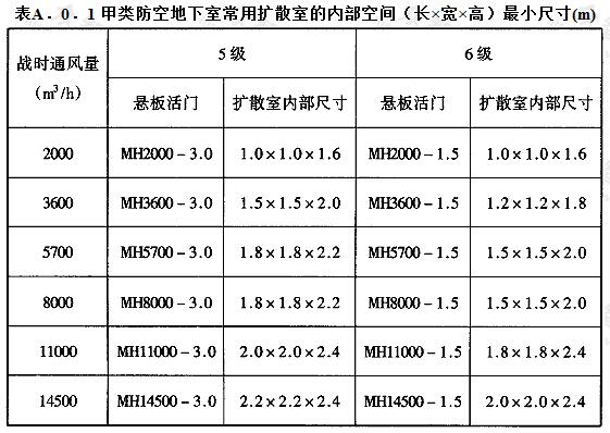 甲类防空地下室常用扩散室的内部空间（长×宽×高）最小尺寸(m)