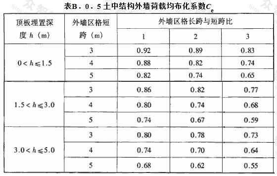 土中结构外墙荷载均布化系数Ce