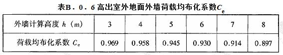  高出室外地面外墙荷载均布化系数Ce