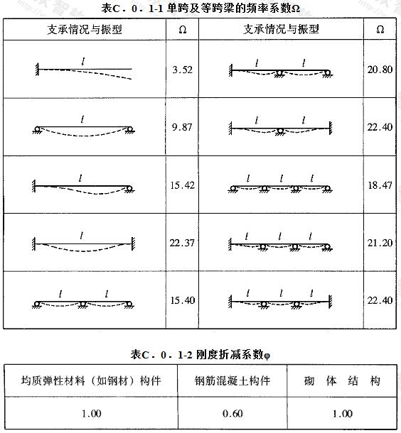 单跨及等跨梁的频率系数Ω及刚度折减系数φ