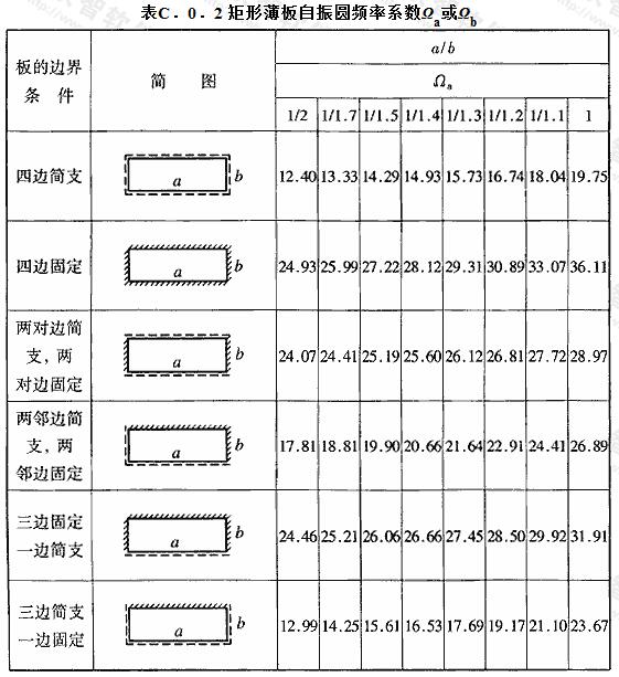 矩形薄板自振圆频率系数Ωa