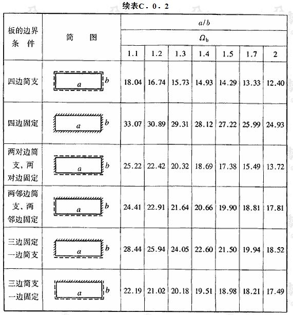 矩形薄板自振圆频率系数Ωb