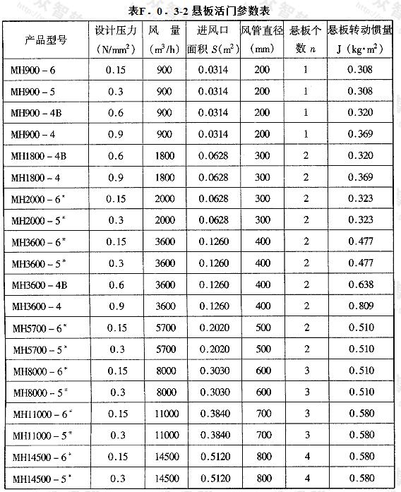  悬板活门参数表