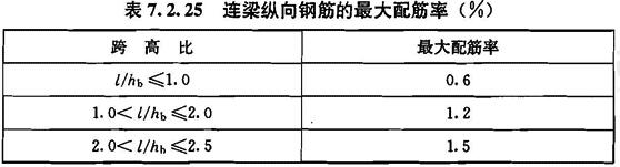 连梁纵向钢筋的最大配筋率（%）