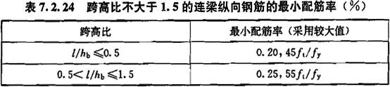 跨高比不大于1.5的连梁纵向钢筋的最小配筋率（%）