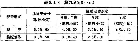 剪力墙间距（m）