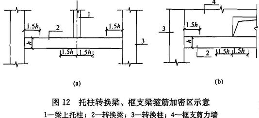 托柱转换梁、框支梁箍筋加密区示意