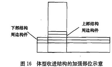 体型收进结构的加强部位示意