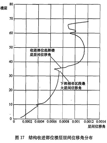 结构收进部位楼层层间位移角分布