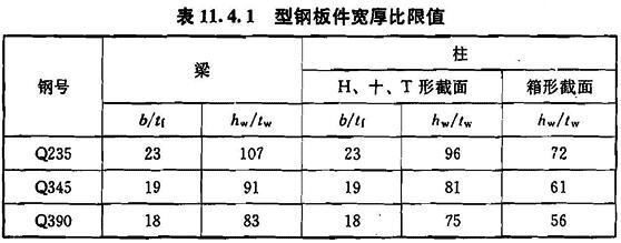 型钢板件宽厚比限值